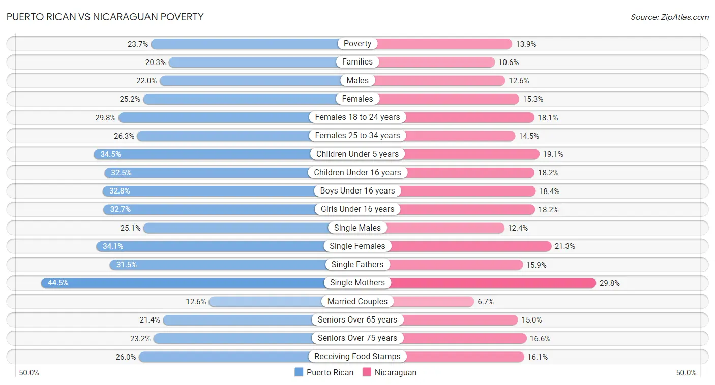 Puerto Rican vs Nicaraguan Poverty