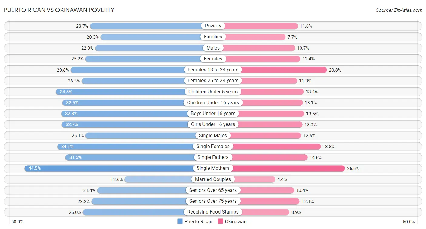 Puerto Rican vs Okinawan Poverty