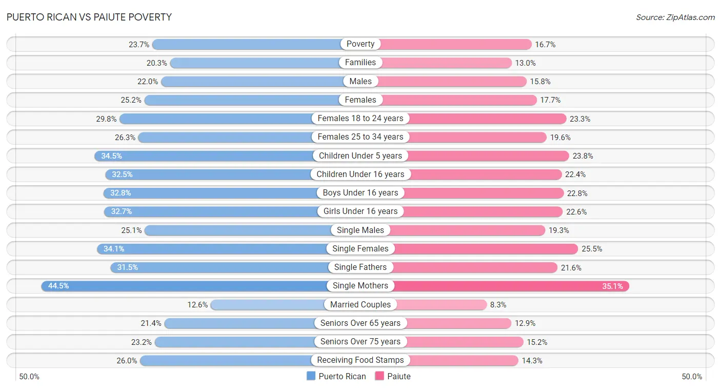 Puerto Rican vs Paiute Poverty