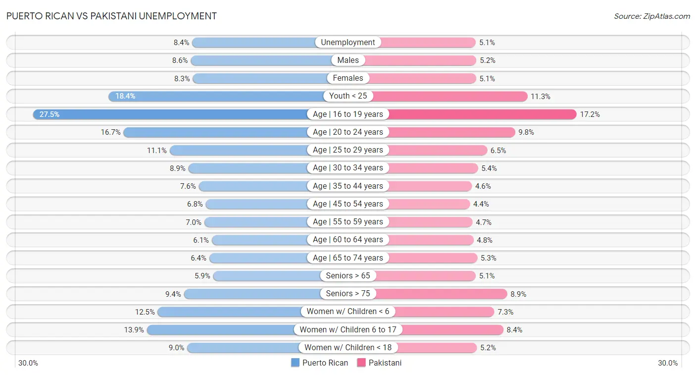 Puerto Rican vs Pakistani Unemployment