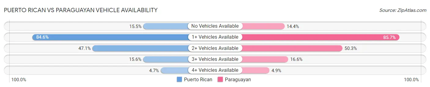 Puerto Rican vs Paraguayan Vehicle Availability