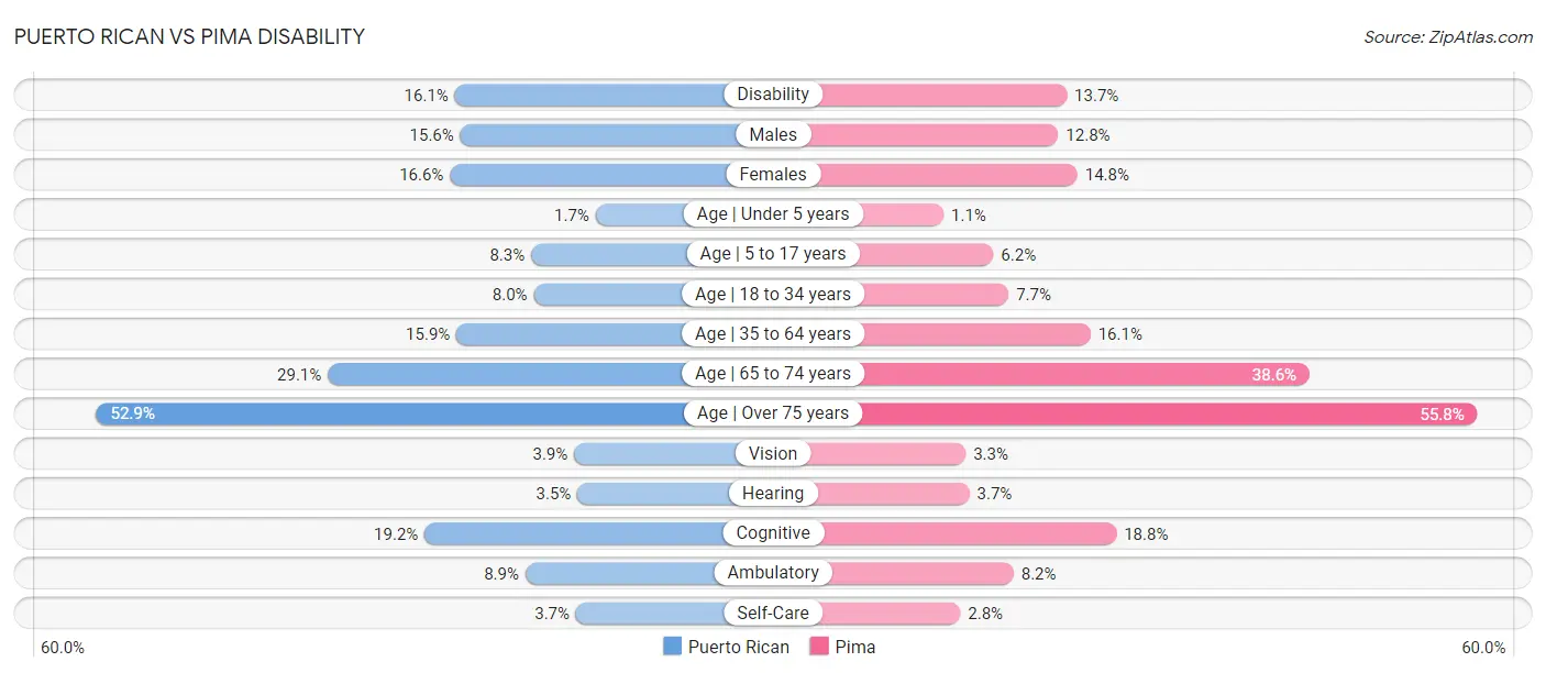 Puerto Rican vs Pima Disability