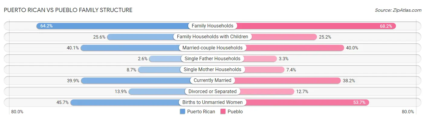 Puerto Rican vs Pueblo Family Structure