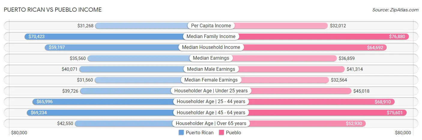 Puerto Rican vs Pueblo Income