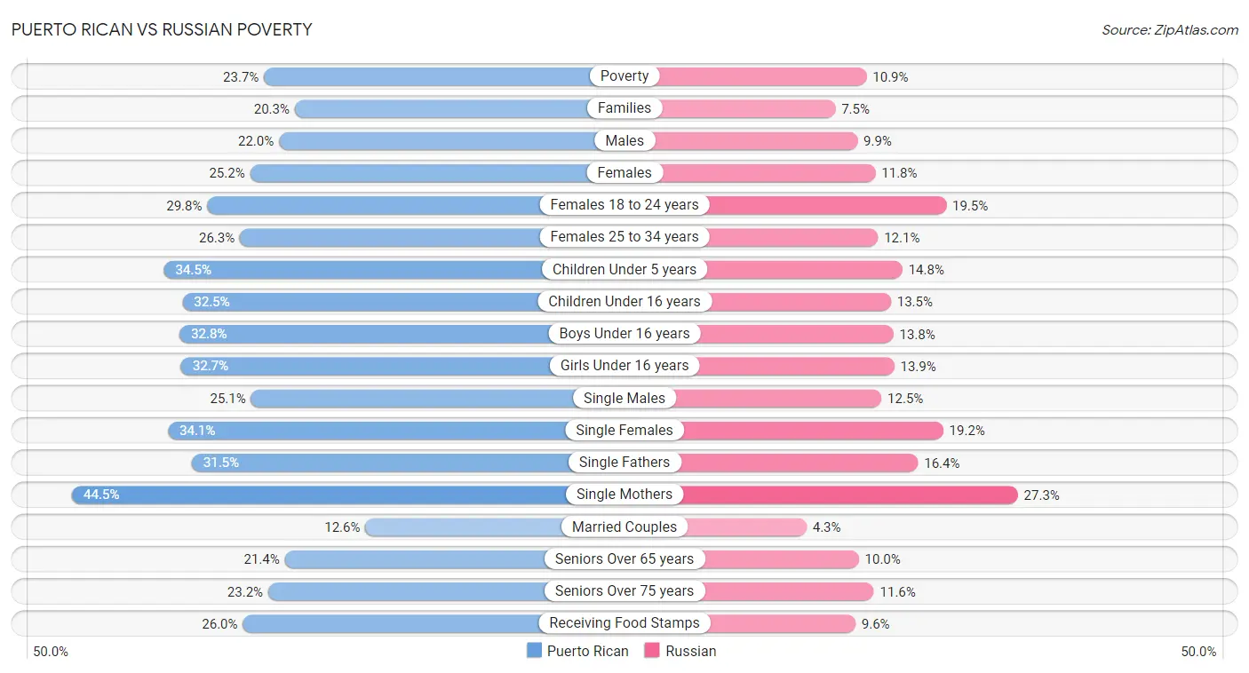 Puerto Rican vs Russian Poverty