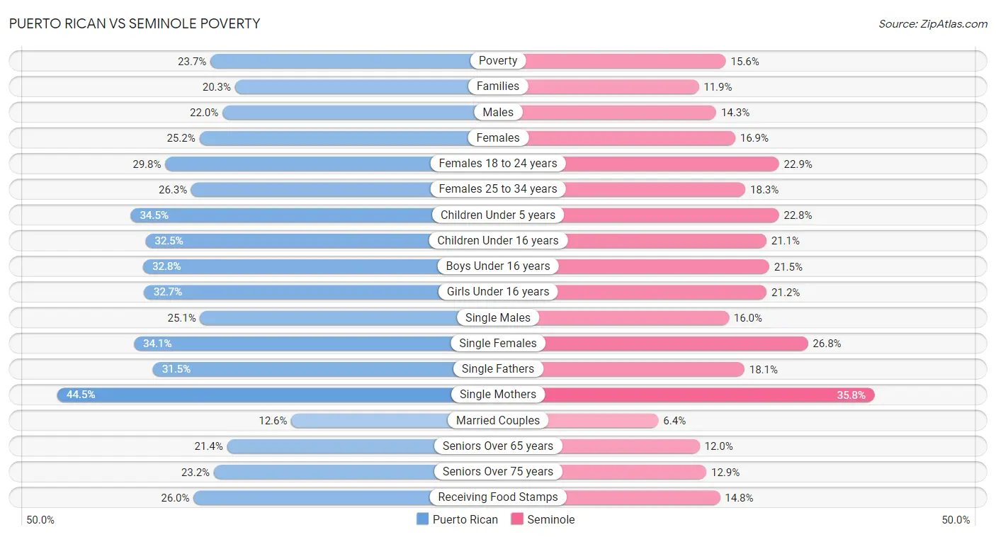 Puerto Rican vs Seminole Poverty