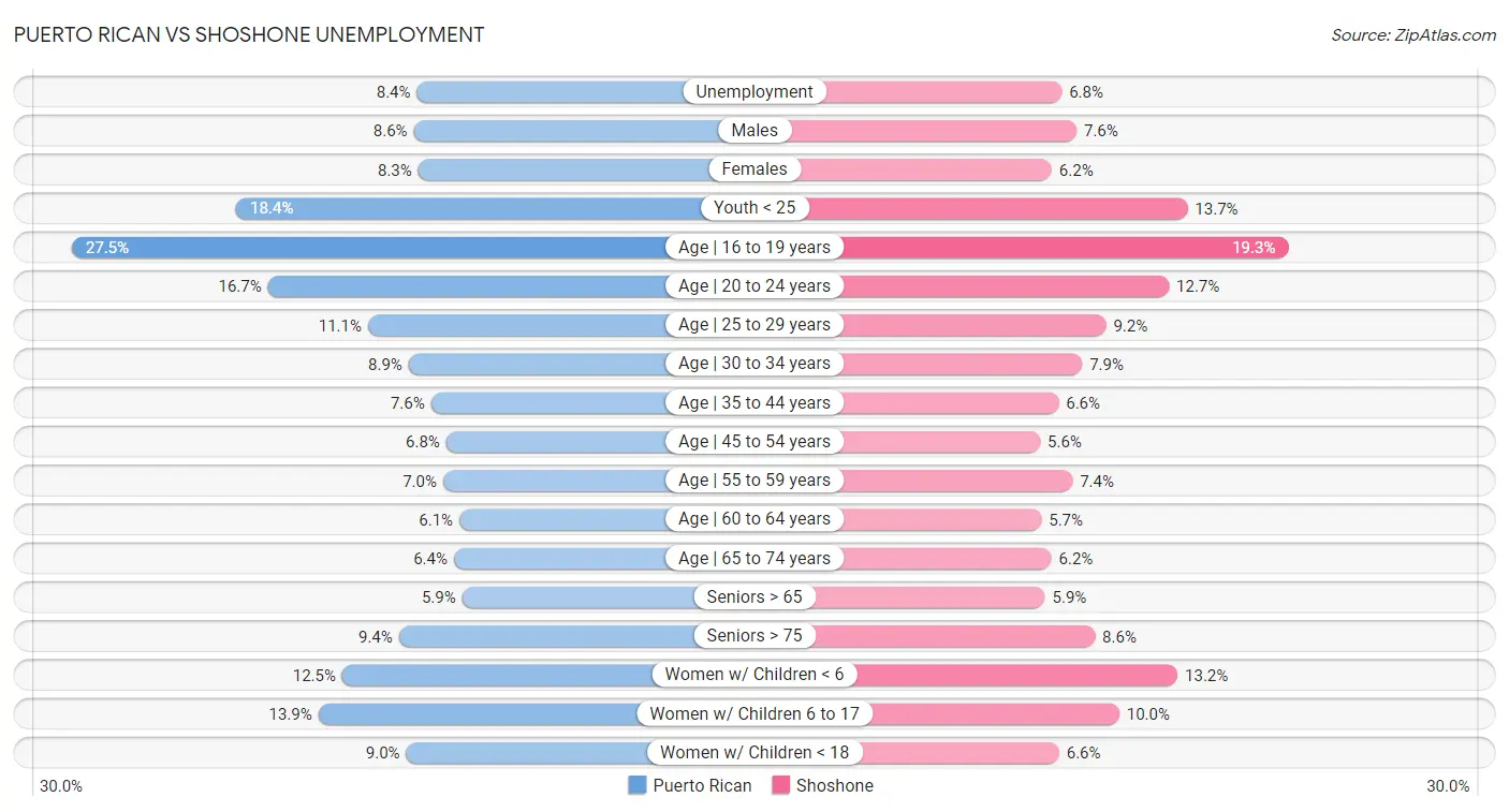 Puerto Rican vs Shoshone Unemployment