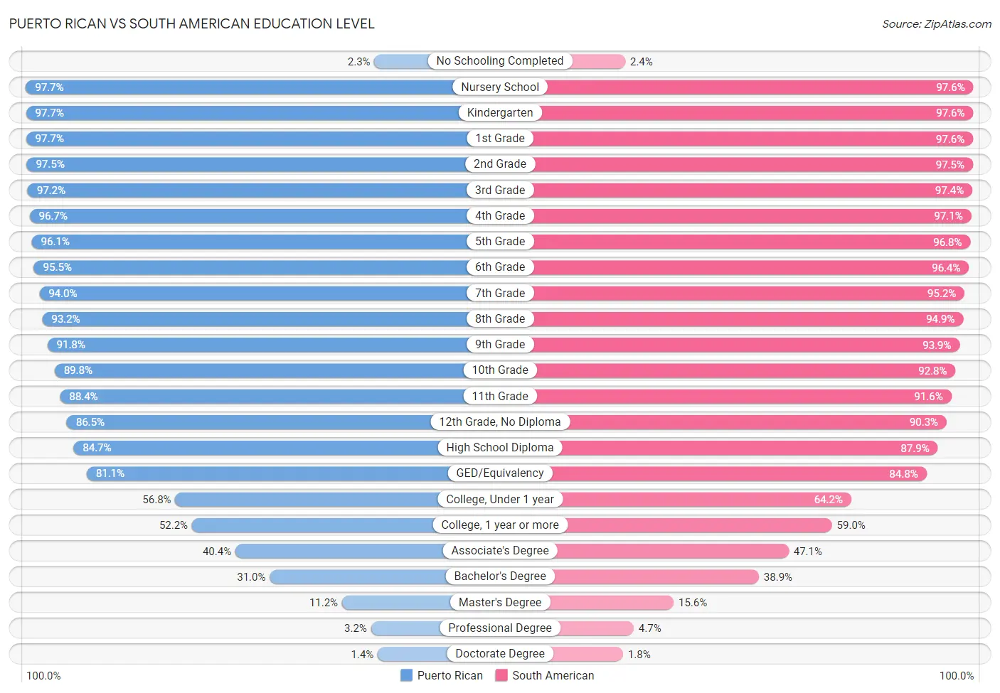 Puerto Rican vs South American Education Level