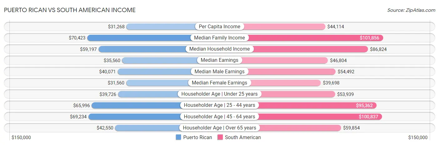 Puerto Rican vs South American Income