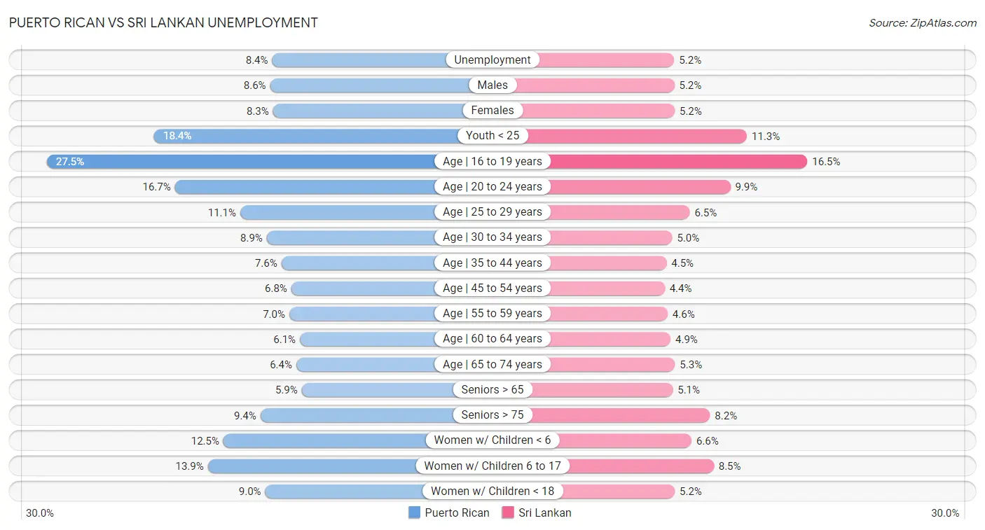 Puerto Rican vs Sri Lankan Unemployment