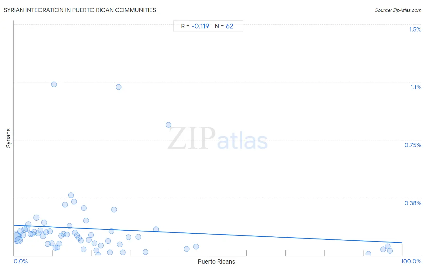 Puerto Rican Integration in Syrian Communities