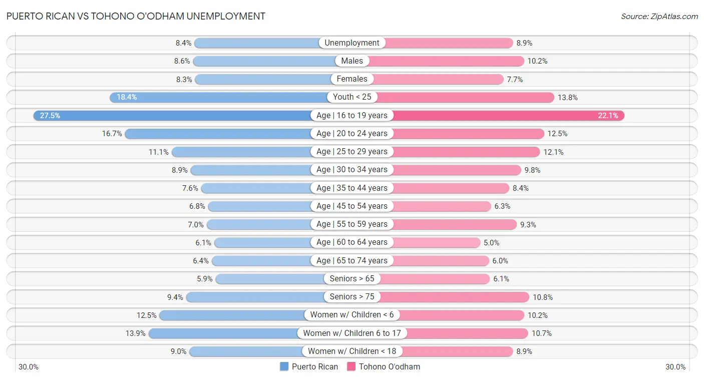 Puerto Rican vs Tohono O'odham Unemployment