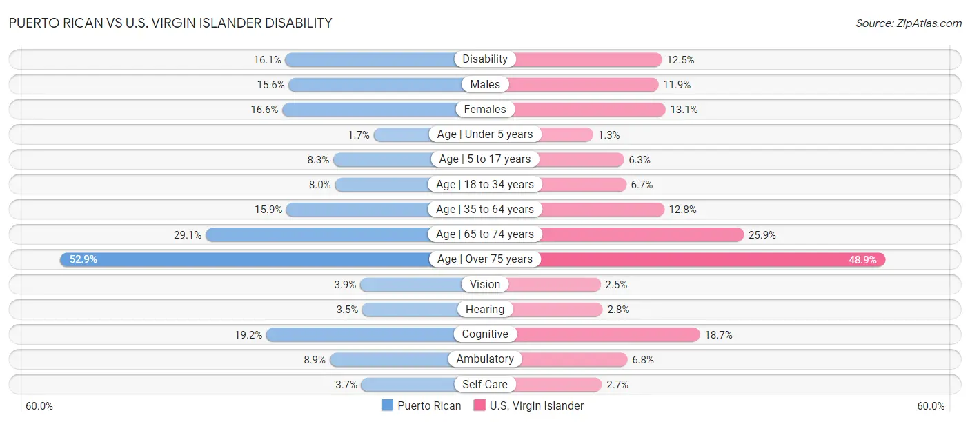 Puerto Rican vs U.S. Virgin Islander Disability