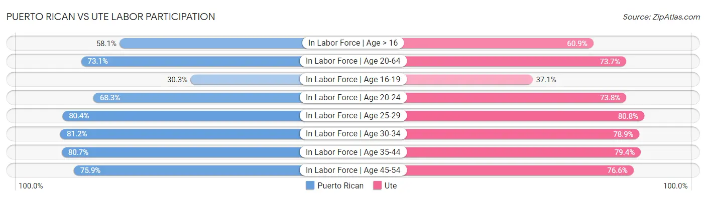 Puerto Rican vs Ute Labor Participation
