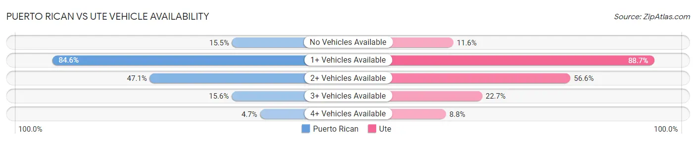 Puerto Rican vs Ute Vehicle Availability
