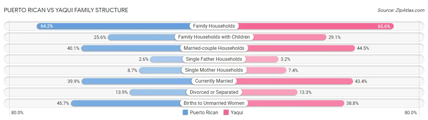 Puerto Rican vs Yaqui Family Structure