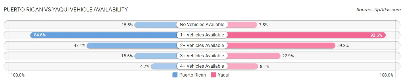 Puerto Rican vs Yaqui Vehicle Availability
