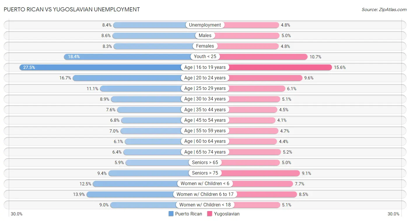 Puerto Rican vs Yugoslavian Unemployment