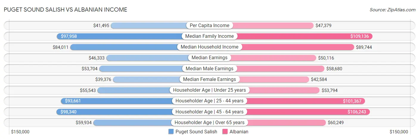 Puget Sound Salish vs Albanian Income