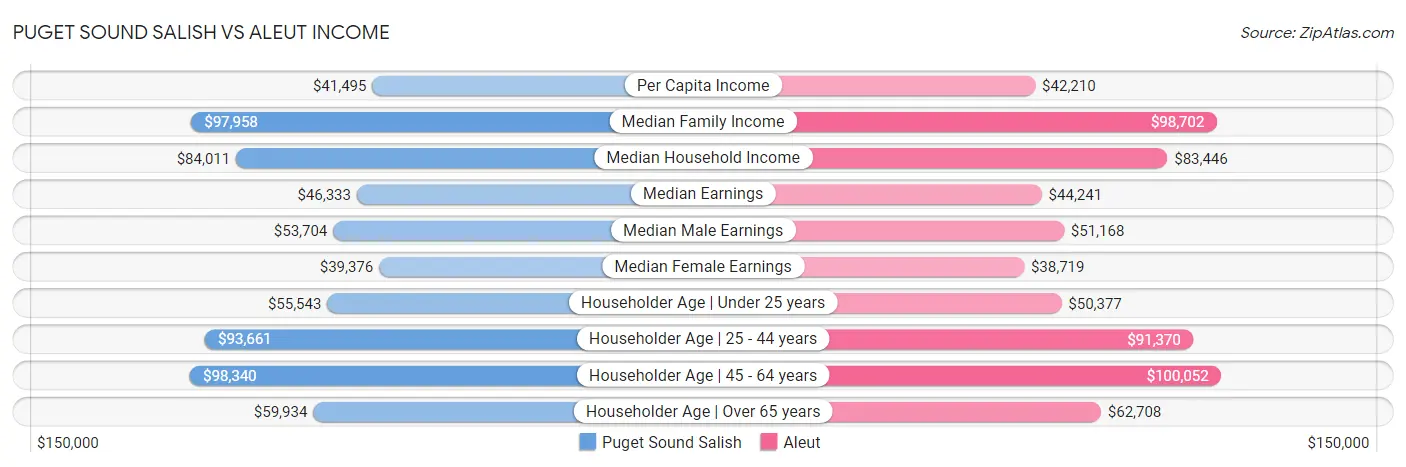 Puget Sound Salish vs Aleut Income