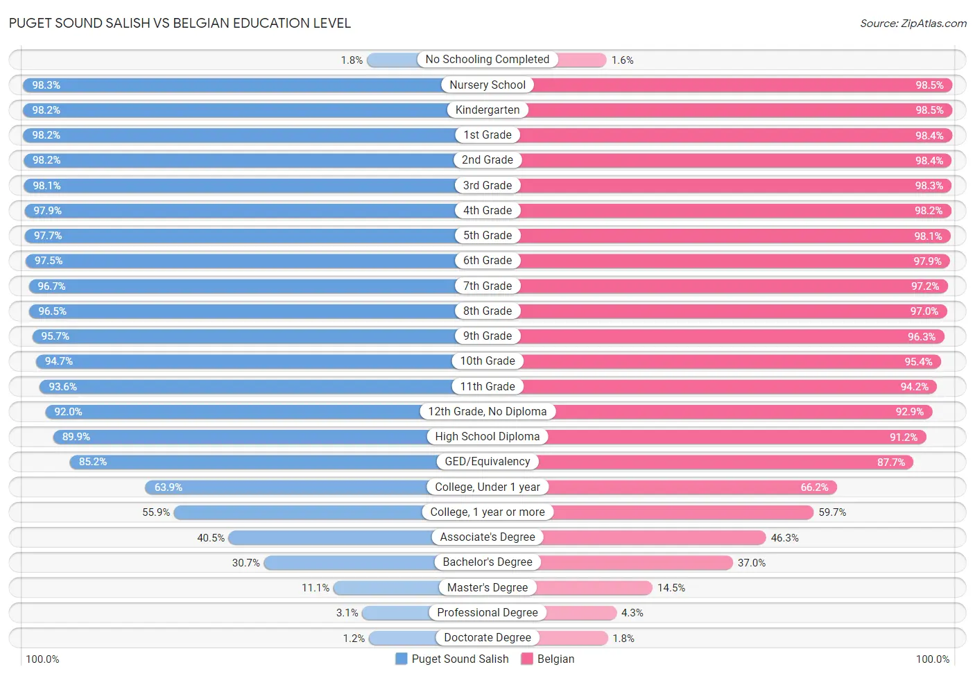 Puget Sound Salish vs Belgian Education Level