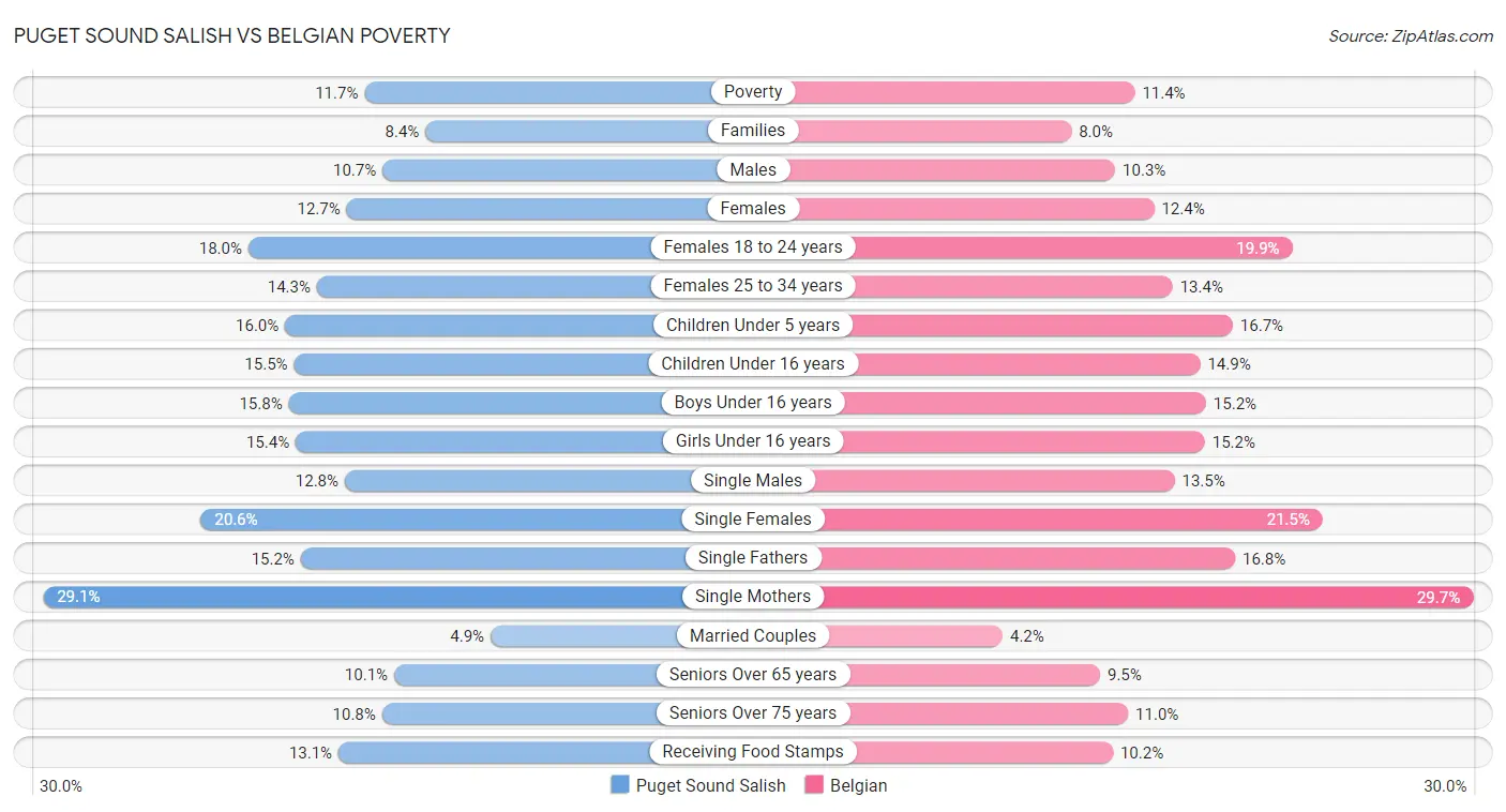 Puget Sound Salish vs Belgian Poverty