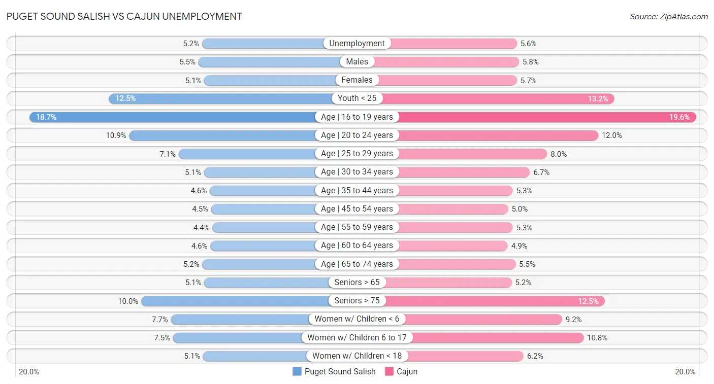 Puget Sound Salish vs Cajun Unemployment