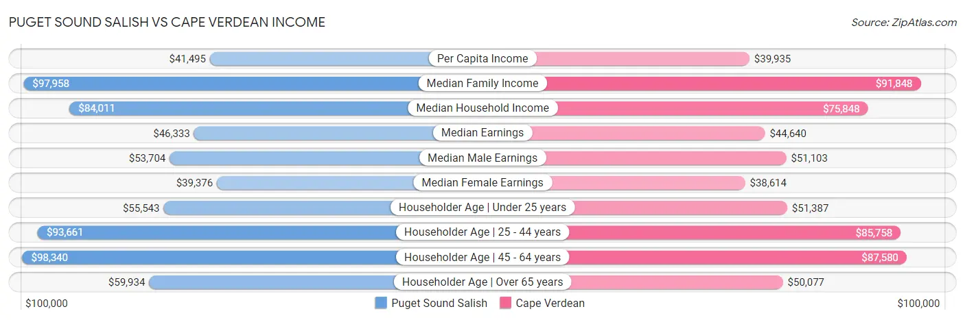 Puget Sound Salish vs Cape Verdean Income