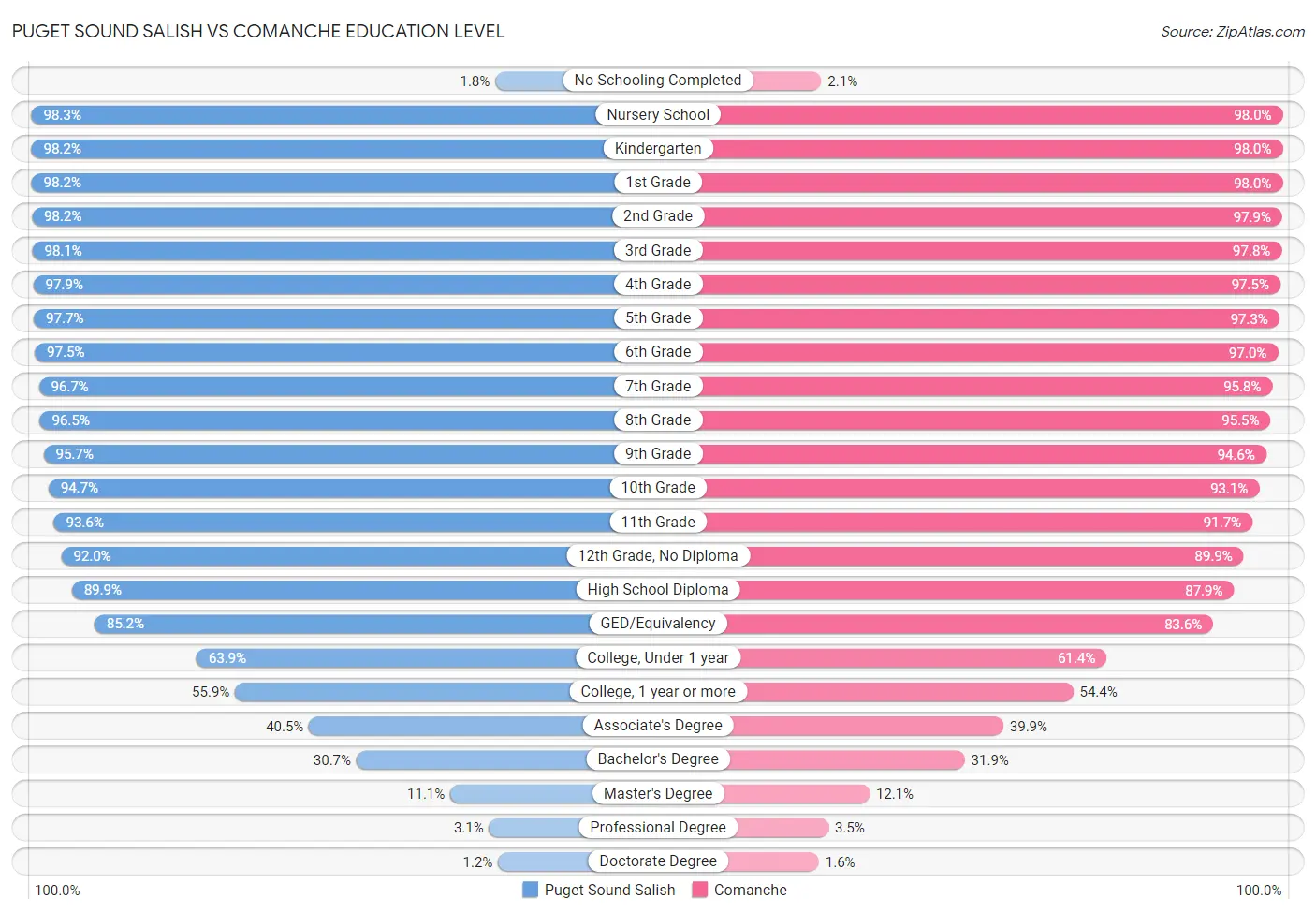 Puget Sound Salish vs Comanche Education Level