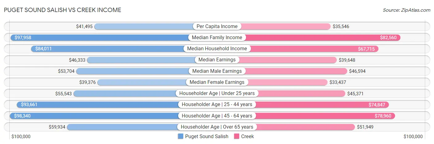 Puget Sound Salish vs Creek Income