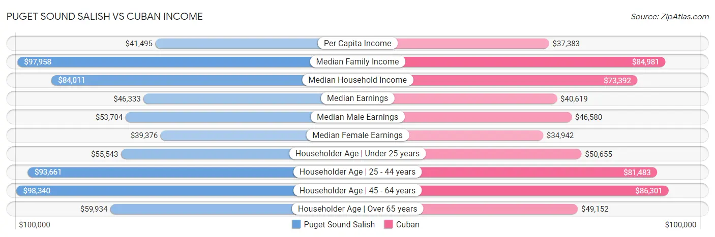 Puget Sound Salish vs Cuban Income