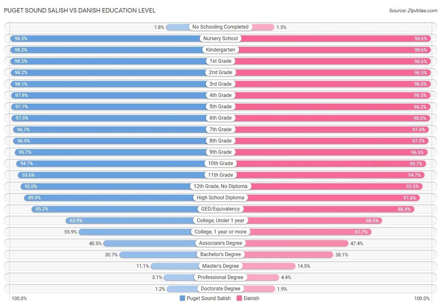 Puget Sound Salish vs Danish Education Level