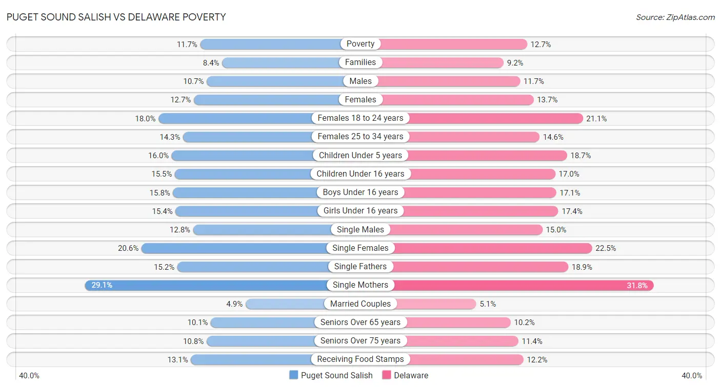 Puget Sound Salish vs Delaware Poverty