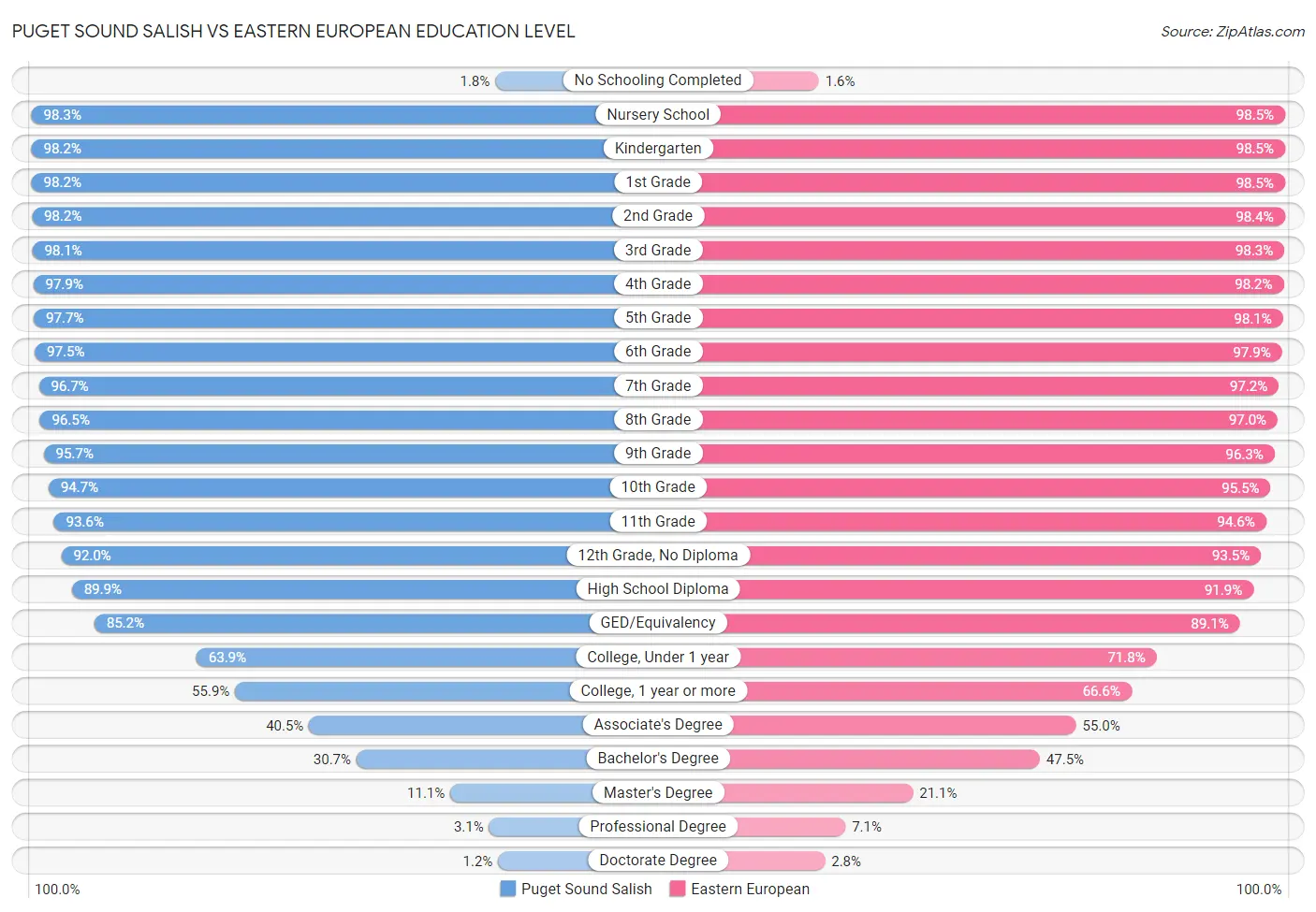 Puget Sound Salish vs Eastern European Education Level