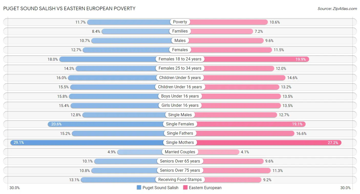 Puget Sound Salish vs Eastern European Poverty