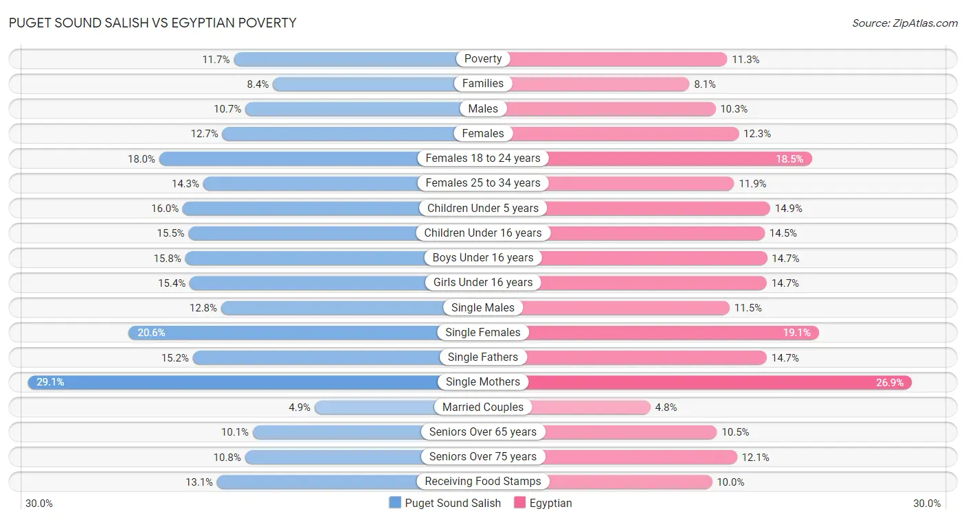 Puget Sound Salish vs Egyptian Poverty