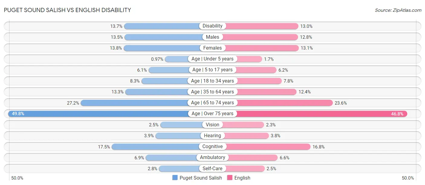 Puget Sound Salish vs English Disability