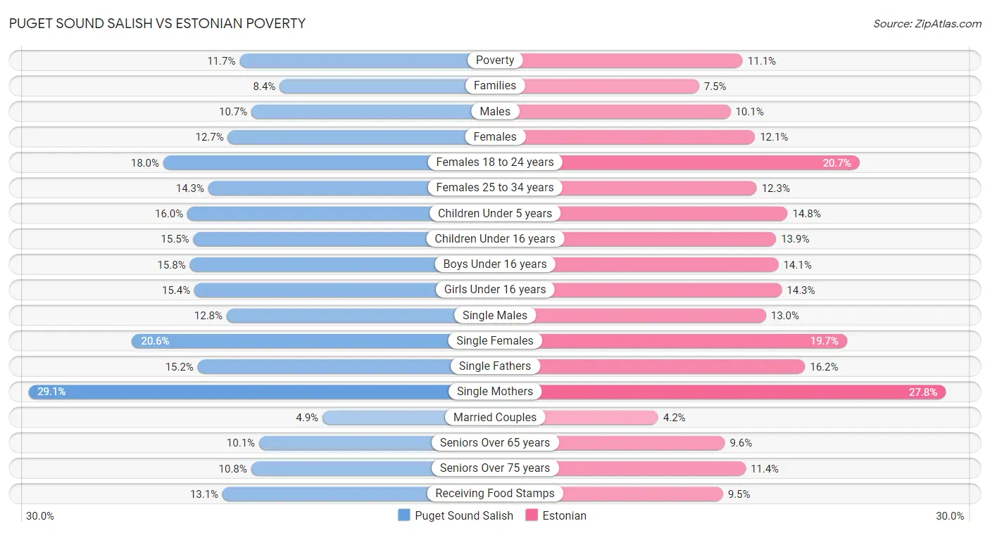 Puget Sound Salish vs Estonian Poverty