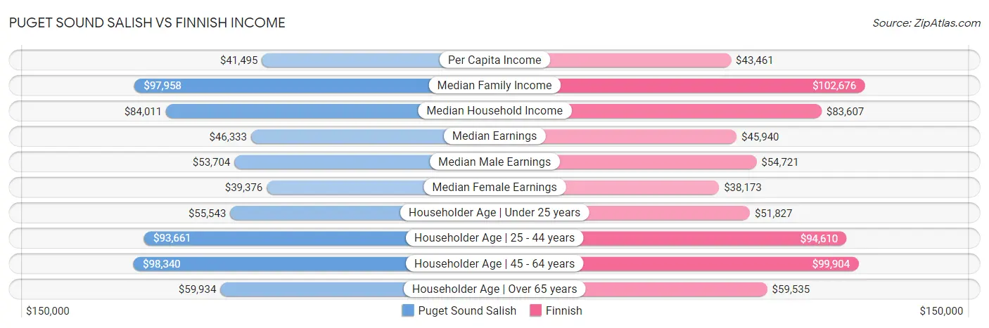 Puget Sound Salish vs Finnish Income