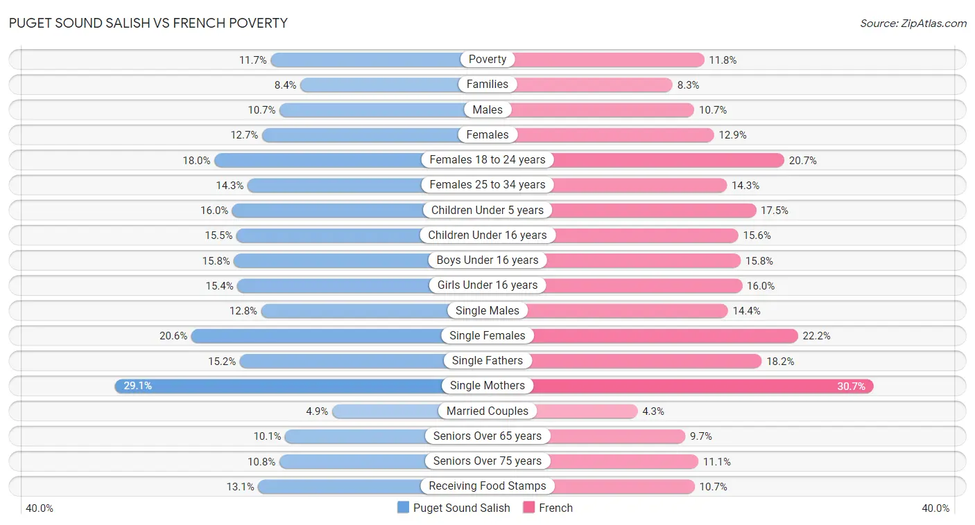 Puget Sound Salish vs French Poverty