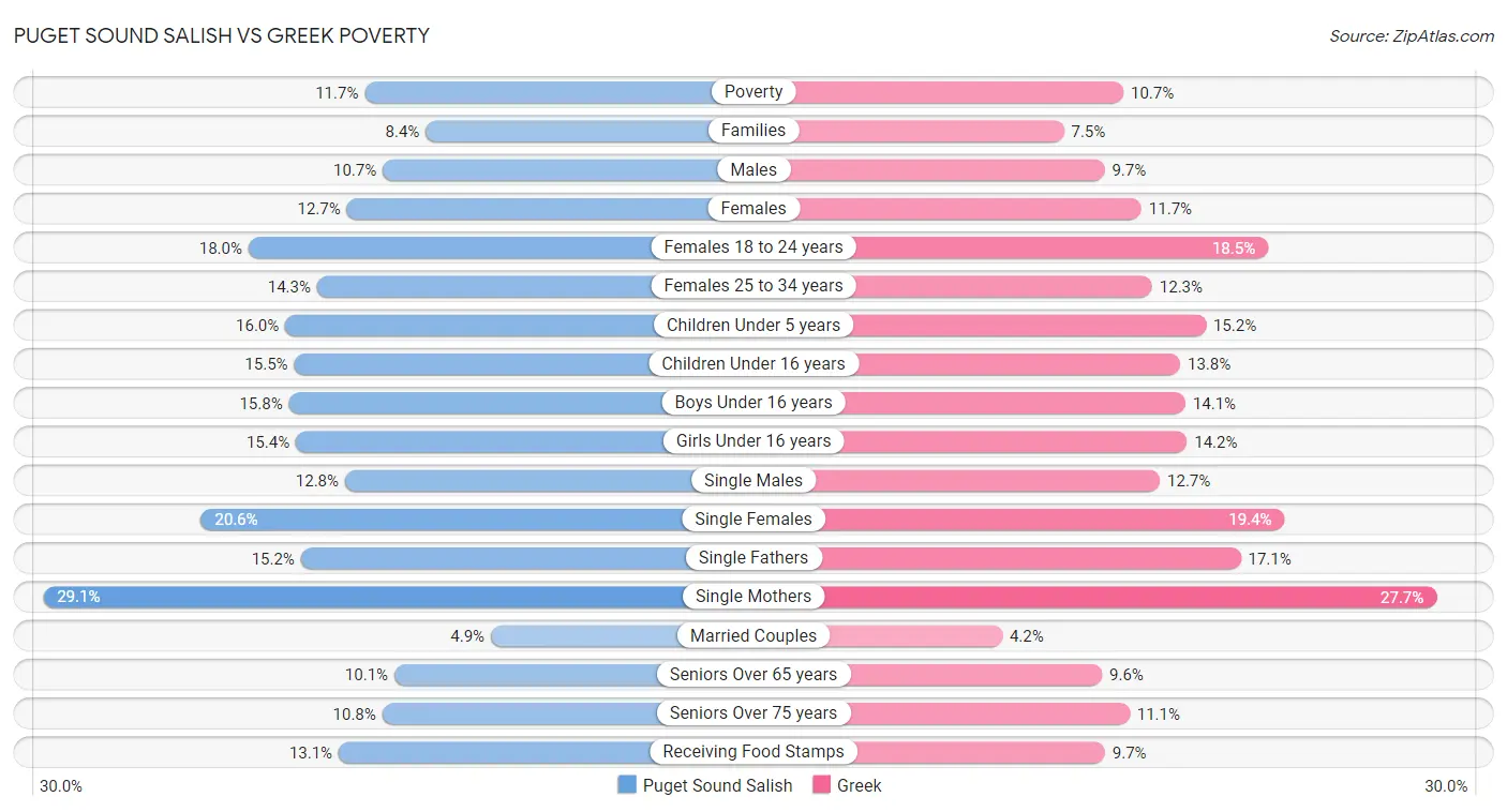 Puget Sound Salish vs Greek Poverty