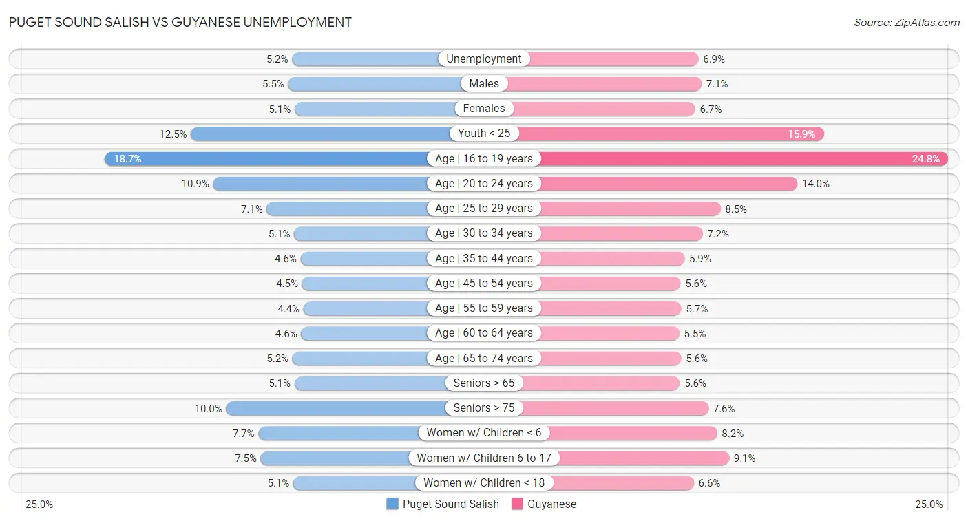 Puget Sound Salish vs Guyanese Unemployment