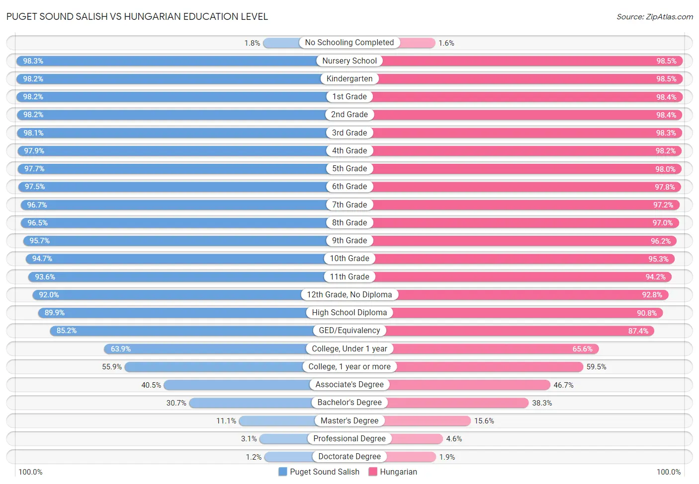 Puget Sound Salish vs Hungarian Education Level