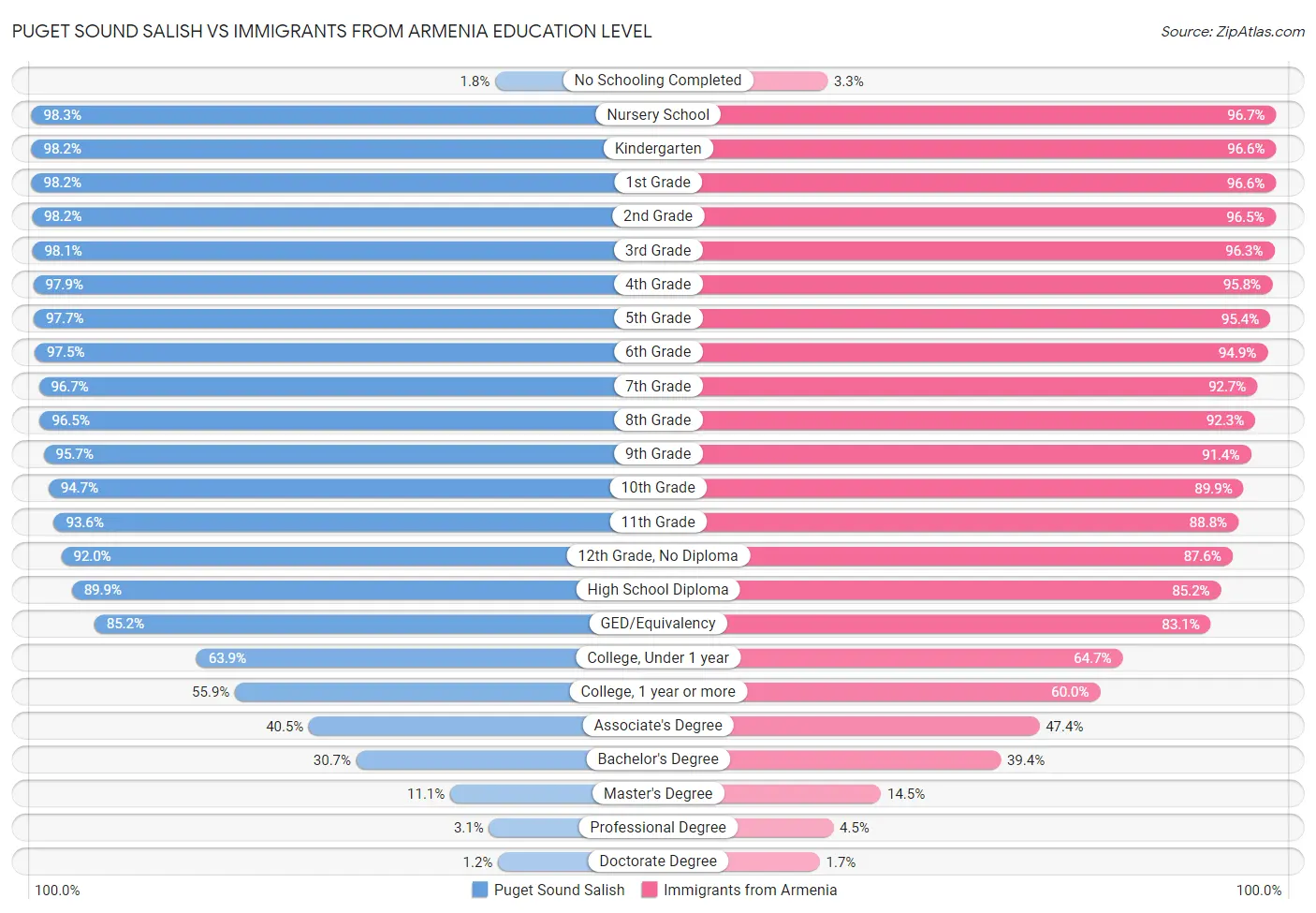 Puget Sound Salish vs Immigrants from Armenia Education Level