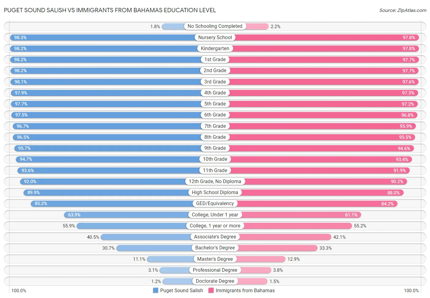 Puget Sound Salish vs Immigrants from Bahamas Education Level