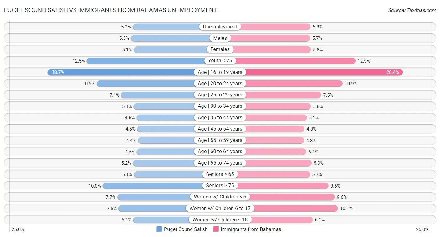 Puget Sound Salish vs Immigrants from Bahamas Unemployment