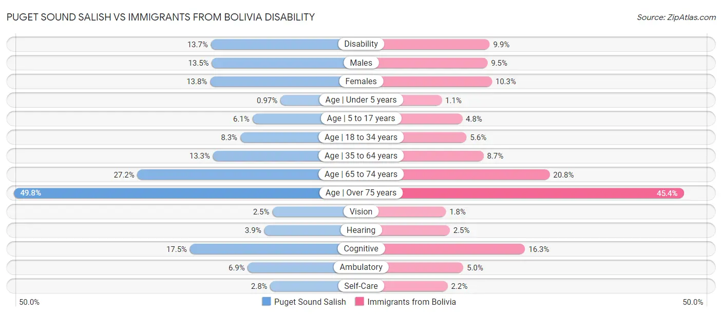 Puget Sound Salish vs Immigrants from Bolivia Disability