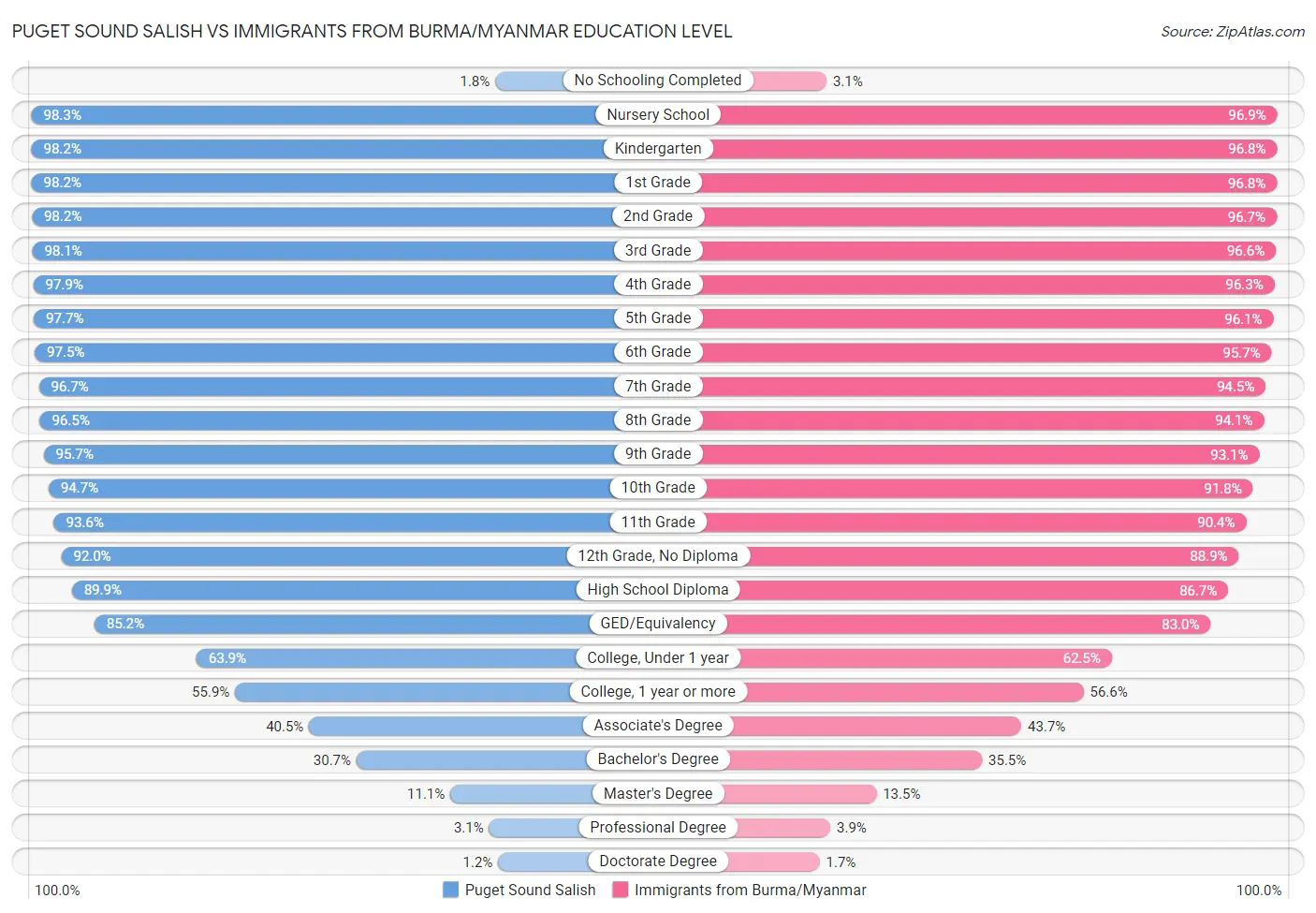 Puget Sound Salish vs Immigrants from Burma/Myanmar Education Level