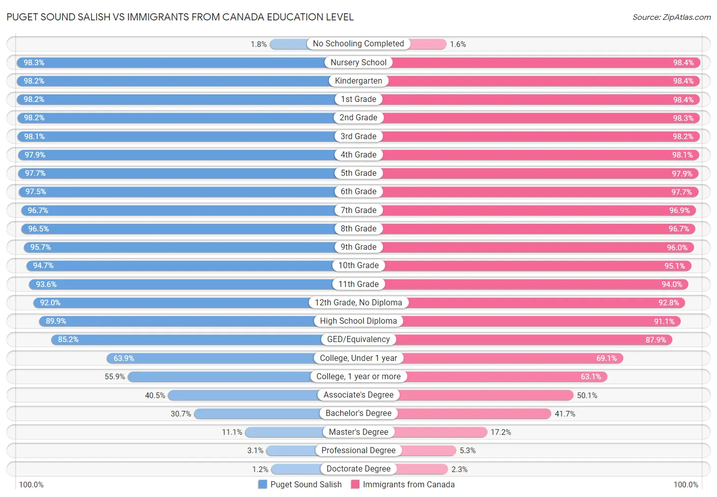 Puget Sound Salish vs Immigrants from Canada Education Level