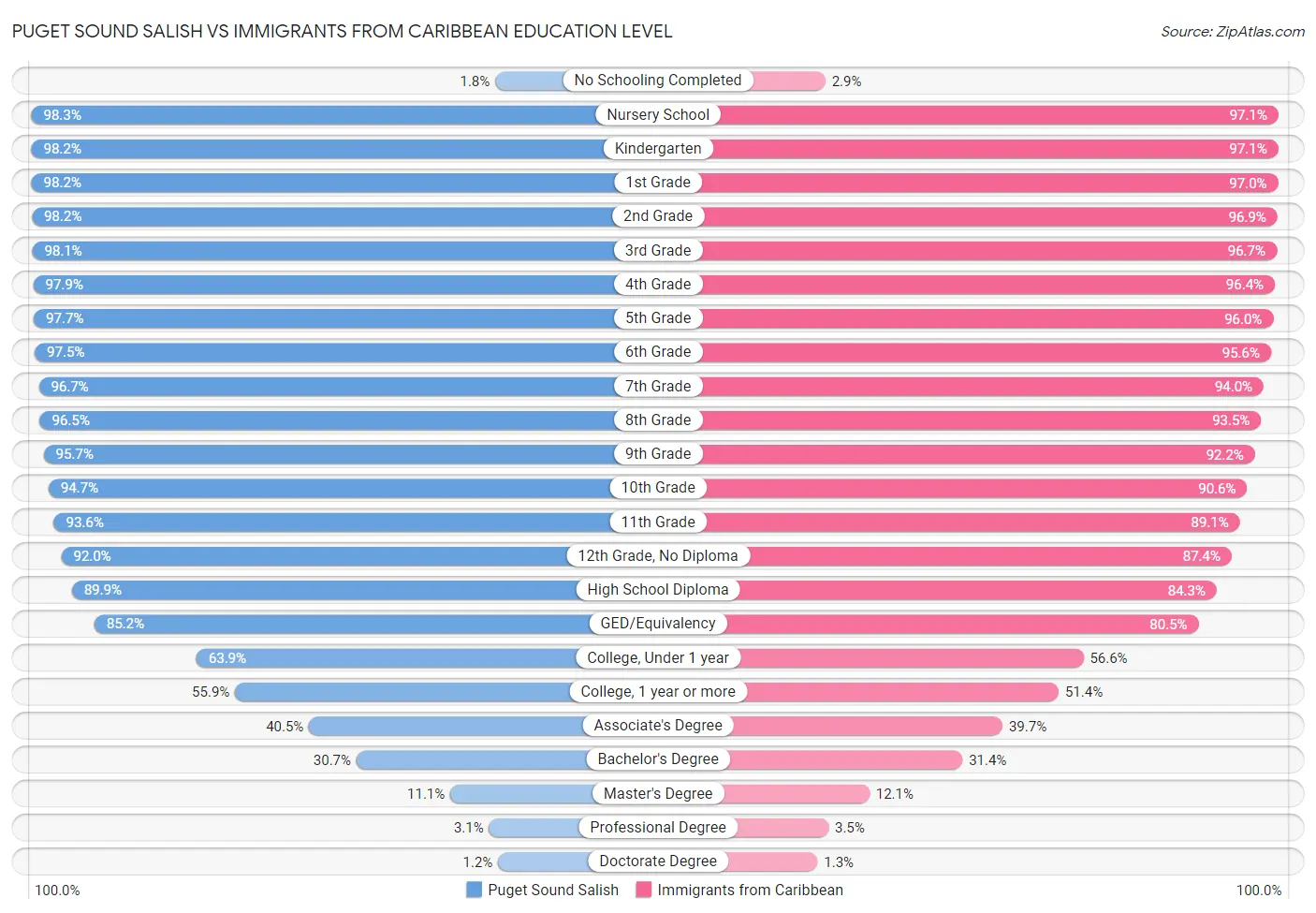 Puget Sound Salish vs Immigrants from Caribbean Education Level